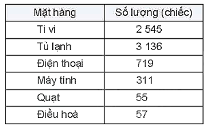 Giả sử năm sau cửa hàng đó bán được tổng số 7500 chiếc các loại. Hãy dự đoán xem  (ảnh 1)