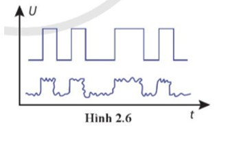 Hình 2.6 là đồ thị biểu diễn một tín hiệu số ở đầu và ở cuối một đường truyền tín hiệu (ảnh 1)
