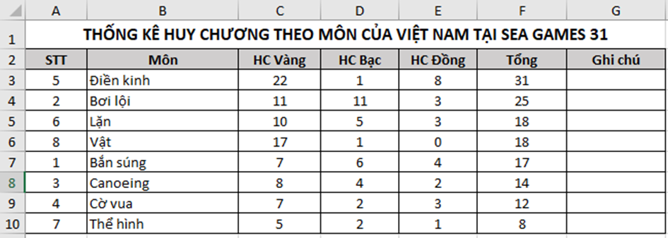 Sắp xếp các môn thi theo tổng số huy chương giảm dần (ảnh 2)