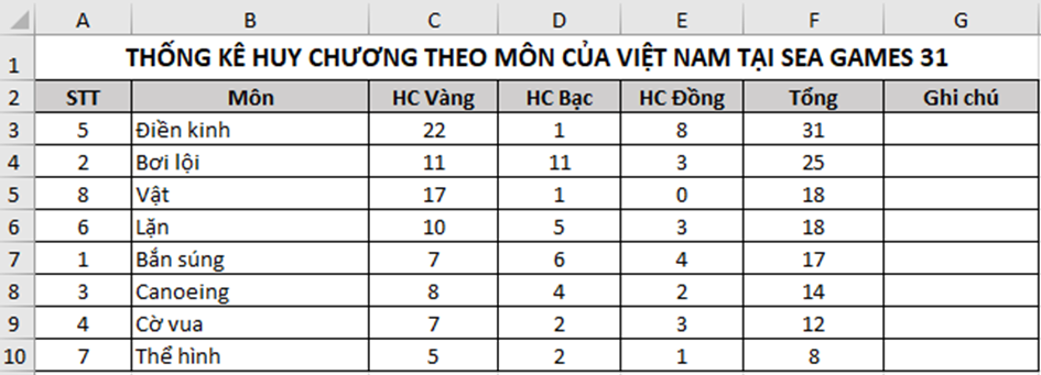 Sắp xếp các môn thi theo tổng số huy chương giảm dần, nếu tổng số huy chương (ảnh 2)