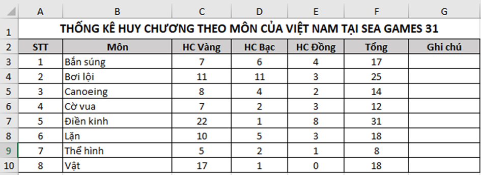 Sắp xếp các môn thi theo thứ tự từ điển tăng dần, các tên môn có cùng chữ (ảnh 2)