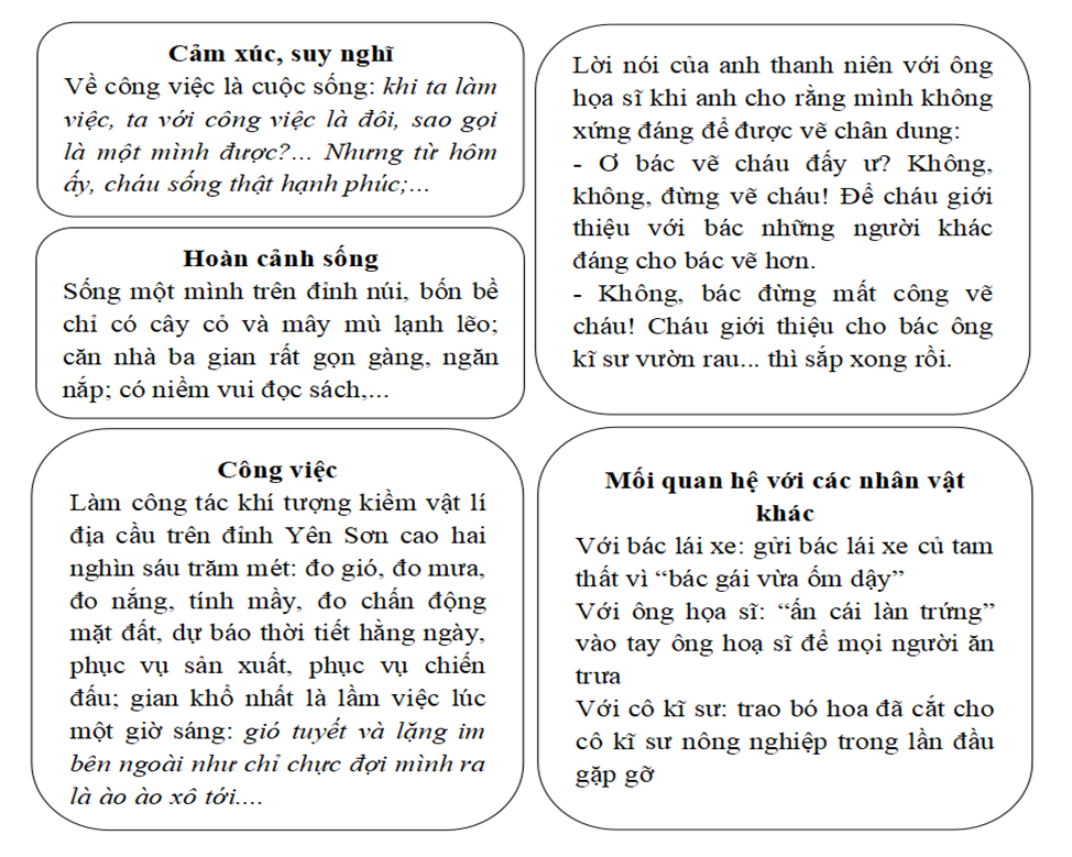 Điền thông tin về nhân vật anh thanh niên theo gợi dẫn (ảnh 4)