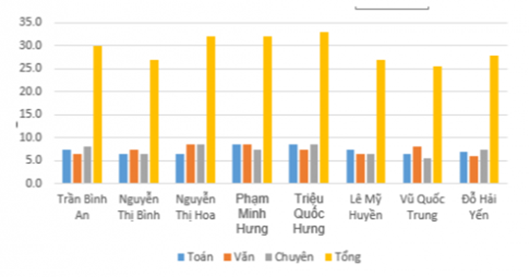 Tạo biểu đồ so sánh điểm cả ba môn thi của các thí sinh (ảnh 1)