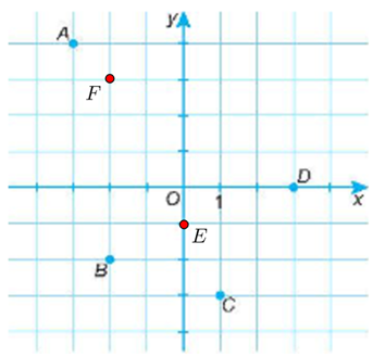 Xác định các điểm E(0; - 1) và F(-2; 3) trong hình bên (ảnh 2)