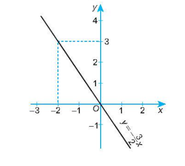 Vẽ đồ thị của các hàm số sau y = -3/2x (ảnh 1)