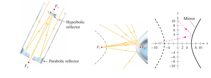 Một gương hypebol (được sử dụng trong một số kính thiên văn) có tính chất là một tia sáng hướng vào tiêu (ảnh 1)