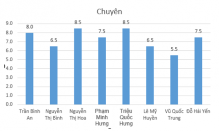 Tạo biểu đồ so sánh tổng điểm và điểm môn Chuyên của các thí sinh, có hiển thị  (ảnh 1)