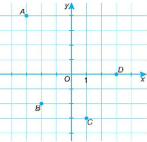 Xác định các điểm E(0; - 1) và F(-2; 3) trong hình bên (ảnh 1)
