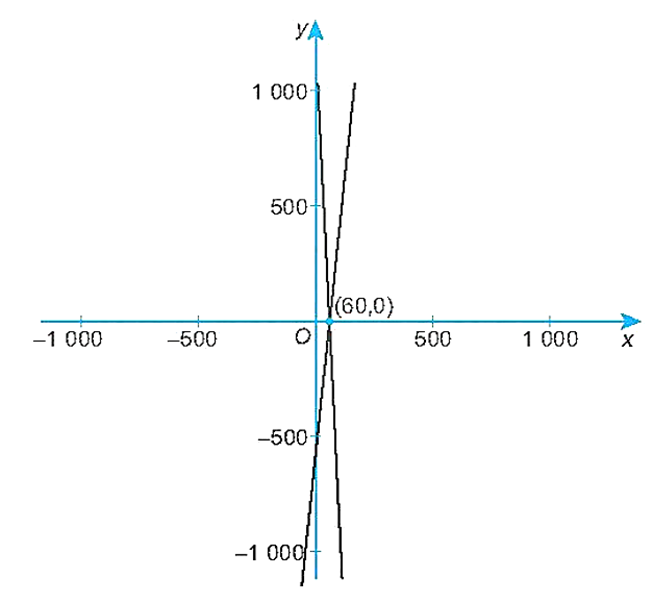 Vẽ đồ thị của hai hàm số S(p) và D(p) trên cùng một hệ trục tọa độ (ảnh 1)