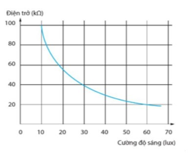 Giá trị điện trở của LDR trong Hình 1.6 thay đổi như thế nào khi cường độ ánh sáng tăng lên (ảnh 1)