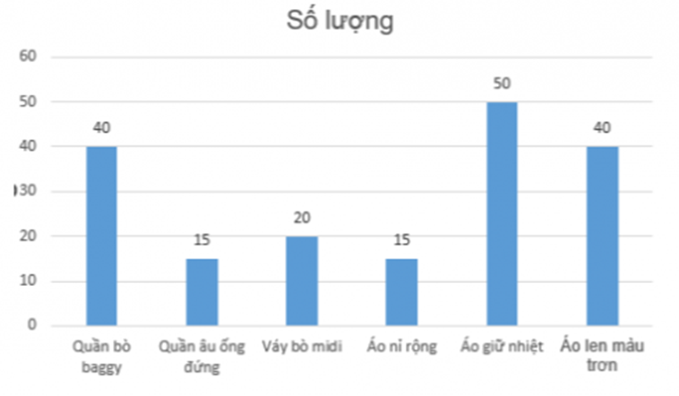 Tạo biểu đồ so sánh số lượng nhập của các mặt hàng, có hiển thị số lượng trong  (ảnh 1)