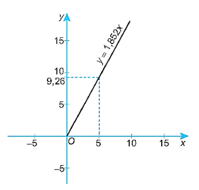 Vẽ đồ thị của hàm số y = f(x) nhận được ở câu a (ảnh 1)