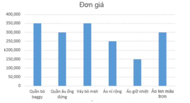 Vẽ biểu đồ so sánh đơn giá của các mặt hàng (ảnh 1)