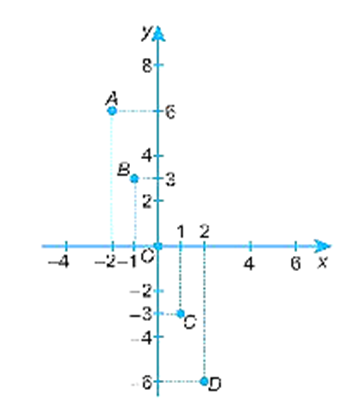 Hàm số  y = f(x)  được cho trong bảng sau x -2 -1 0 1 2 y = f(x) 6 3 0 -3 -6 (ảnh 2)