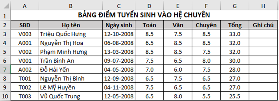 Sắp xếp danh sách thí sinh theo tổng điểm giảm dần (ảnh 2)