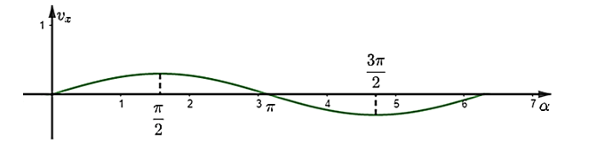 Khi đu quay hoạt động, vận tốc theo phương ngang của một cabin M phụ thuộc vào góc lượng giác  (ảnh 2)