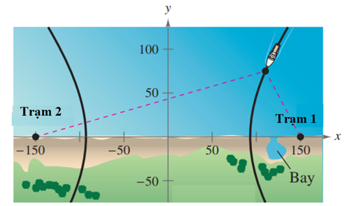 Điều hướng LORAN (điều hướng vô tuyến đường dài) cho máy bay và tàu thủy sử dụng các xung đồng bộ  (ảnh 1)