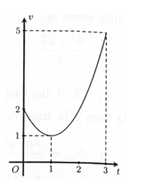 Một vật chuyển động trong 3 giờ với vận tốc v(km/h) phụ thuộc thời gian t(h) có đồ thị là một phần của đường parabol như  (ảnh 1)