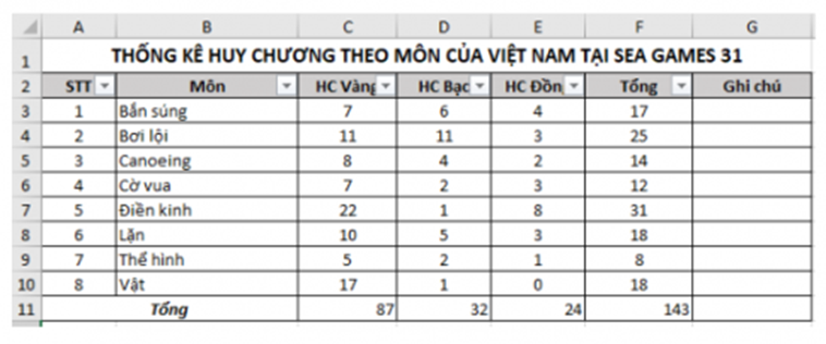 Tính tổng số các loại huy chương tại cuối mỗi cột tương ứng (ảnh 1)