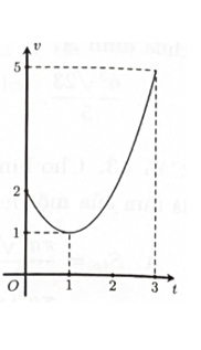 Một vật chuyển động trong 3 giờ với vận tốc v(km/h) phụ thuộc thời gian t(h) có đồ thị là một phần của đường parabol như hình bên. (ảnh 1)