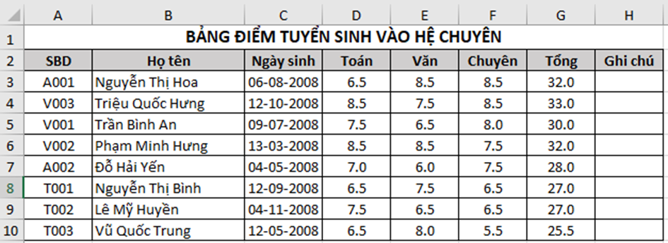 Sắp xếp danh sách theo điểm chuyên giảm dần (ảnh 2)