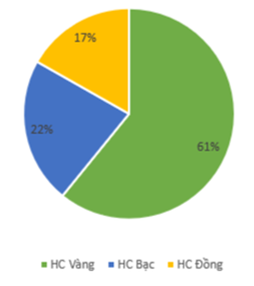 Tạo biểu đồ thể hiện tỉ lệ phần trăm các loại huy chương trong tổng số huy  (ảnh 1)