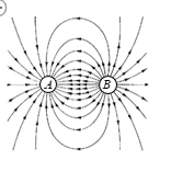Đường sức điện của điện trường gây bởi hai điện tích điểm A và B  được cho như hình vẽ. Kết luận nào sau đây là đúng? (ảnh 1)