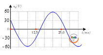 Đặt điện áp xoay chiều u vào hai đầu đoạn mạch mắc nối tiếp gồm điện trở  R = 40 ôm và cuộn cảm thuần có độ tự cảm L = căn 3/2pi H   (ảnh 1)