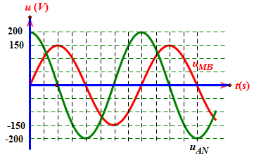 Một đoạn mạch điện AB gồm cuộn dây thuần cảm có độ từ cảm L, điện trở thuần R và tụ điện C mắc nối tiếp theo đúng thứ tự trên, M là điểm nối  (ảnh 1)