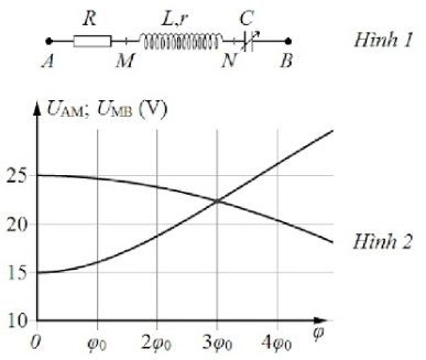 Đặt điện áp xoay chiều u = U0cos(omega t) vào hai đầu đoạn mạch AB như hình 1, trong đó tụ điện có điện dung C thay đổi được (ảnh 1)