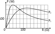 Một mạch điện xoay chiều RLC mắc nối tiếp, với R một biến trở. Đặt vào hai đầu đoạn mạch lần lượt các điện áp u1 = U01 cos omega 1 t  và  u 2 = U02cos omega2 t (ảnh 1)