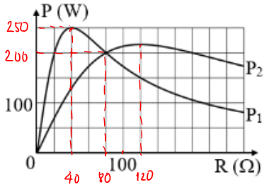 Một mạch điện xoay chiều RLC mắc nối tiếp, với R một biến trở. Đặt vào hai đầu đoạn mạch lần lượt các điện áp u1 = U01 cos omega 1 t  và  u 2 = U02cos omega2 t (ảnh 2)