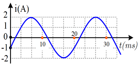 Đặt điện áp xoay chiều vào hai đầu đoạn mạch gồm tụ điện có điện dung C = 10^-4/pi F mắc nối tiếp với điện trở có R = 100 căn 3 ôm (ảnh 1)