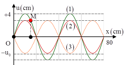Sóng dừng trên một sợi dây đàn hồi OB mô tả như hình dưới. Điểm O trùng với gốc tọa độ trục tung. Lúc t = 0 hình ảnh của sợi dây là (1),  (ảnh 1)