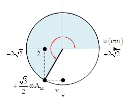Sóng dừng trên một sợi dây đàn hồi OB mô tả như hình dưới. Điểm O trùng với gốc tọa độ trục tung. Lúc t = 0 hình ảnh của sợi dây là (1),  (ảnh 2)