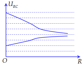 Một đoạn mạch xoay chiều nối tiếp gồm biến trở R, tụ điện C có điện dung thay đổi, cuộn dây thuần cảm có độ tự cảm L = 1,2/pi H  (ảnh 1)