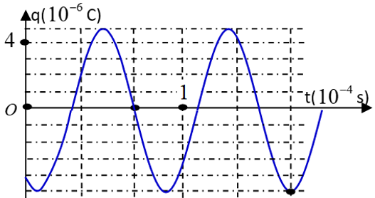Đồ thị biểu diễn sự phụ thuộc vào thời gian của điện tích ở một bản tụ điện trong mạch dao động LC lí tưởng có dạng như hình vẽ bên (ảnh 1)