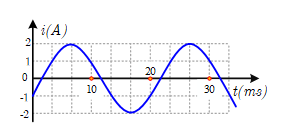 Đặt một điện áp xoay chiều vào hai đầu đoạn mạch gồm cuộn dây thuần cảm có độ tự cảm L = 1/pi H mắc nối tiếp với điện trở có R = 100 ôm. Hình bên là  (ảnh 1)