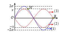 Sóng dừng trên sợ dây đàn hồi OB có chiều dài L = 60 cm được mô tả như hình bên. Điểm O trùng với gốc tọa độ của trục tung. (ảnh 1)