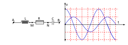 Một đoạn mạch AB chứa L, R và C như hình vẽ. Cuộn cảm thuần có độ tự cảm L. Đặt vào hai đầu AB một điện áp  (ảnh 1)