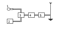 Cho các bộ phận sau: (1) micro; (2) loa; (3) anten thu; (4) anten phát; (5) mạch biến điệu; (6)  (ảnh 1)