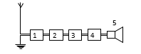 Cho các bộ phận sau: (1) micro; (2) loa; (3) anten thu; (4) anten phát; (5) mạch biến điệu; (6)  (ảnh 2)