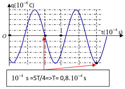 Đồ thị biểu diễn sự phụ thuộc vào thời gian của điện tích ở một bản tụ điện trong mạch dao động LC lí tưởng có dạng như hình vẽ bên (ảnh 2)