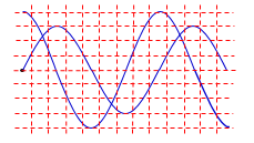Một đoạn mạch AB như hình vẽ. Đoạn AM chứa cuộn cảm thuần có độ tự cảm L; đoạn MN là hộp X ( X chỉ chứa 1 trong 3 phần tử: (ảnh 1)