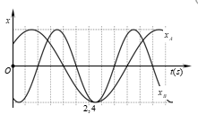 Hai điểm sáng A và B dao động điều hòa cùng phương trên cùng một đường thẳng có chung vị trí cân bằng O. (ảnh 1)