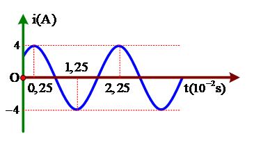 Dòng điện xoay chiều chạy qua đoạn mạch chứa cuộn dây cảm thuần có  L = 1/pi H có cường độ biến đổi điều hoà theo thời gian  (ảnh 1)