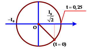 Dòng điện xoay chiều chạy qua đoạn mạch chứa cuộn dây cảm thuần có  L = 1/pi H có cường độ biến đổi điều hoà theo thời gian  (ảnh 2)