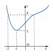 Cho hàm số y= f(x) = ax^5 + bx^4 + cx^3 + dx^2 + ex + f( a khác 0) . Biết hàm số y= f'(x) có đồ thị như hình bên. Đặt (ảnh 1)