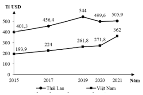 Theo biểu đồ, nhận xét nào sau đây đúng về thay đổi tổng sản phẩm trong nước năm 2021 so với năm 2015 của  Thái Lan và Việt Nam?  (ảnh 1)