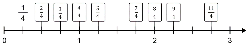 Viết các phân số 2 4 3 4 8 4 4 4 11 4 9 4 5 4 7 4 vào ô trống thích hợp trên tia số: (ảnh 2)